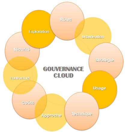 Aspects de la gouvernance SI impactés par le Cloud